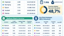 PBB Tejo Agung Capai 62,9 Persen, Tertinggi di Metro Timur