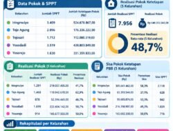 PBB Tejo Agung Capai 62,9 Persen, Tertinggi di Metro Timur